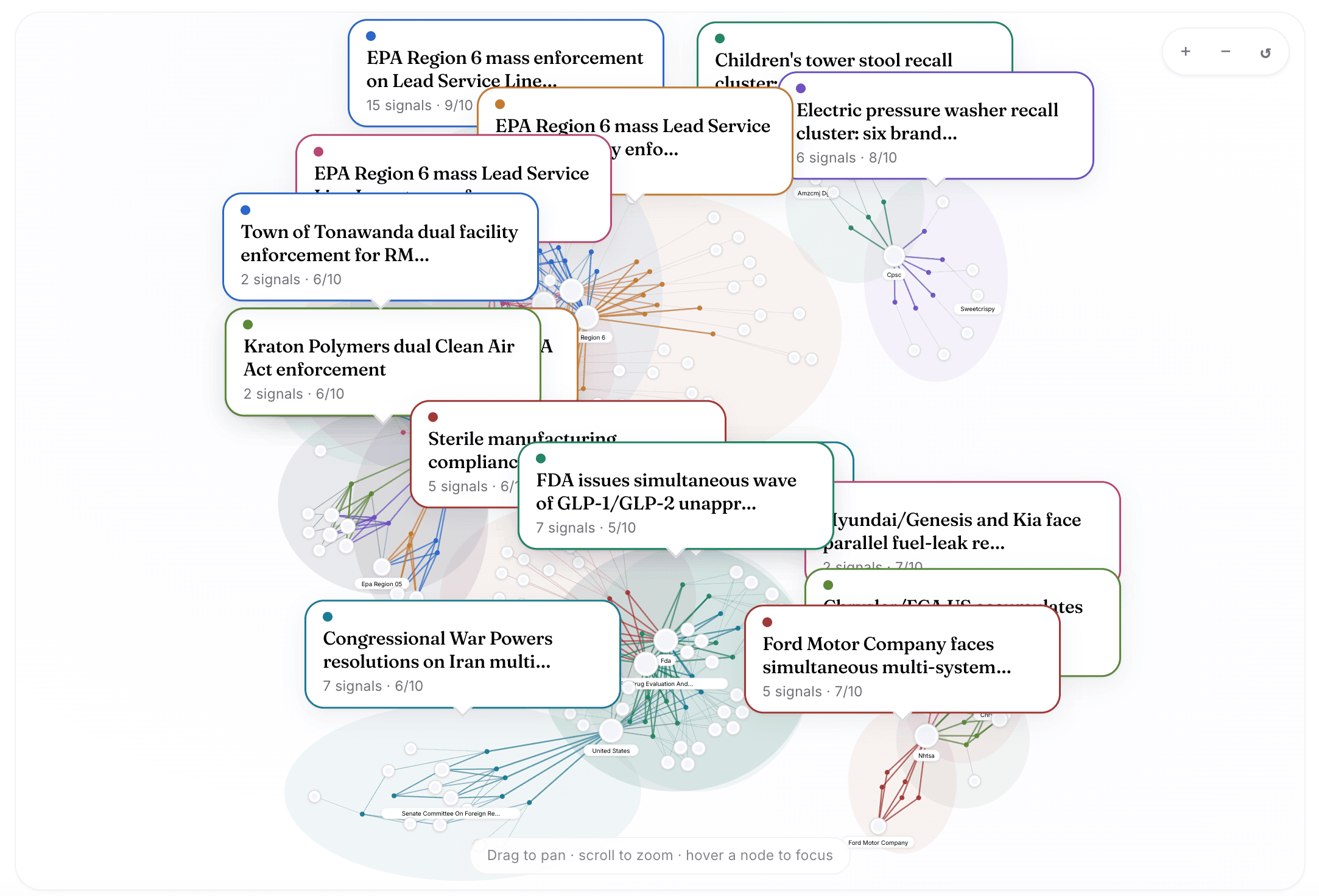 AI-detected patterns visualized as a force-directed graph